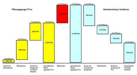 Kostengegenüberstellung Pflanzaggregat P11a zum herkömmlichen Verfahren 